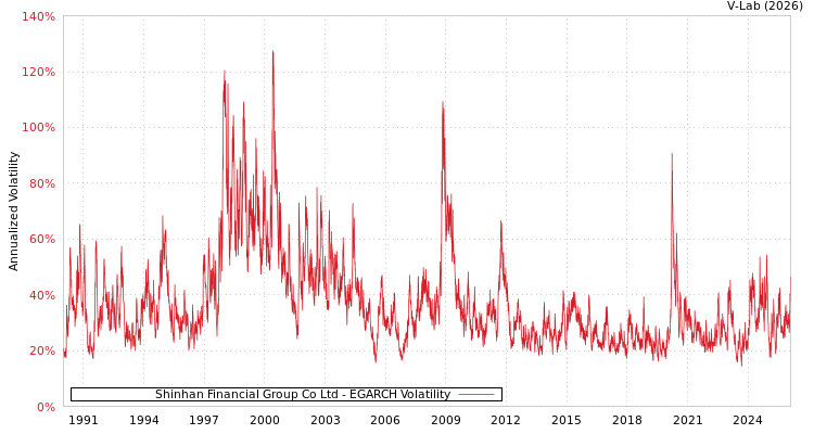 graph of Shinhan Financial Group Co Ltd EGARCH