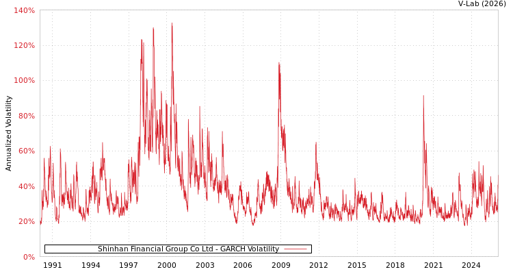 graph of Shinhan Financial Group Co Ltd GARCH