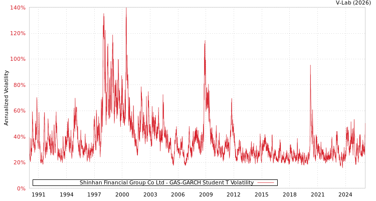 graph of Shinhan Financial Group Co Ltd GAS-GARCH-T