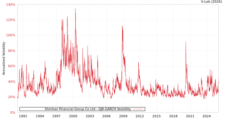 graph of Shinhan Financial Group Co Ltd GJR-GARCH