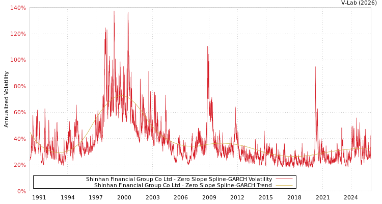 graph of Shinhan Financial Group Co Ltd S0GARCH