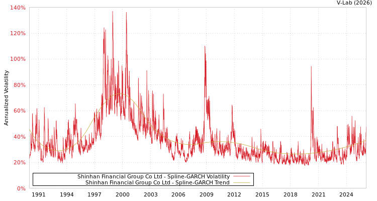 graph of Shinhan Financial Group Co Ltd SGARCH