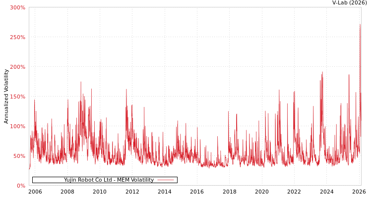 graph of Yujin Robot Co Ltd MEM