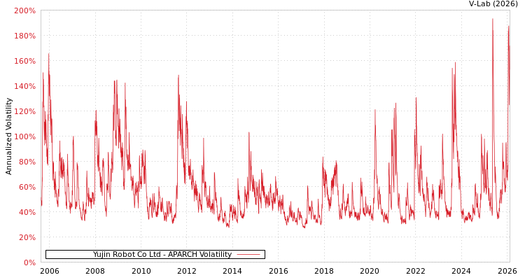 graph of Yujin Robot Co Ltd APARCH