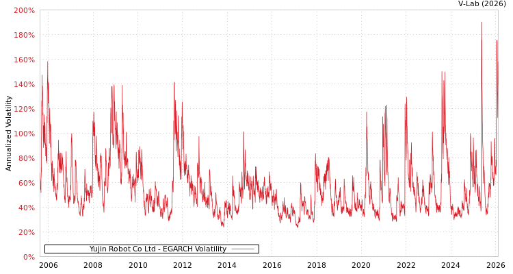 graph of Yujin Robot Co Ltd EGARCH
