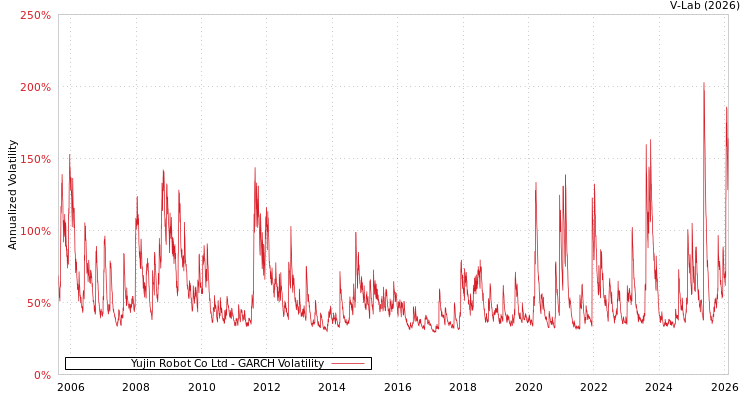 graph of Yujin Robot Co Ltd GARCH