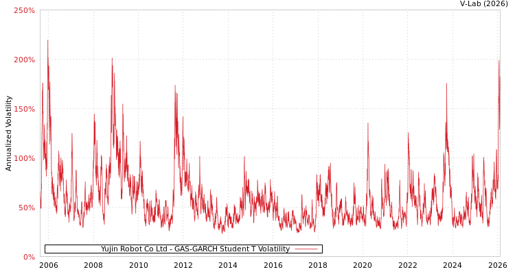 graph of Yujin Robot Co Ltd GAS-GARCH-T