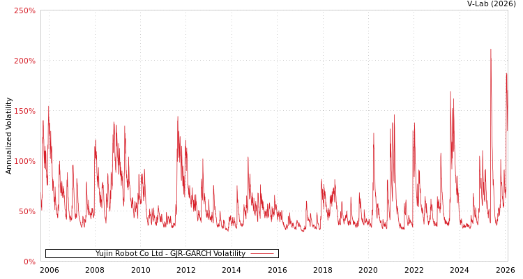 graph of Yujin Robot Co Ltd GJR-GARCH