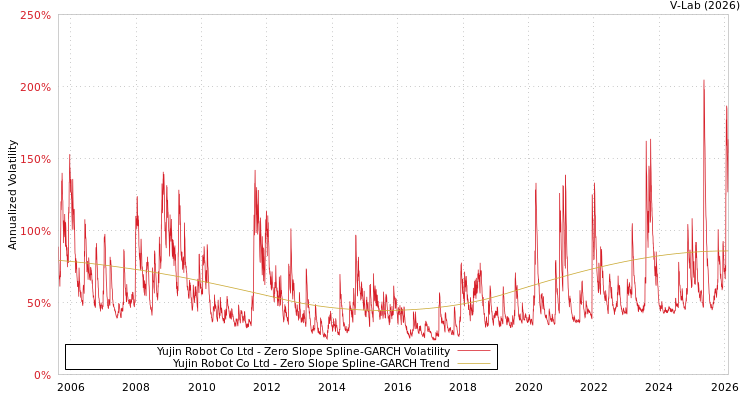graph of Yujin Robot Co Ltd S0GARCH