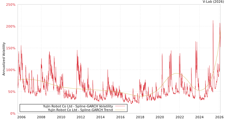 graph of Yujin Robot Co Ltd SGARCH