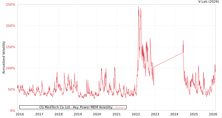 graph of CG MedTech Co Ltd APMEM