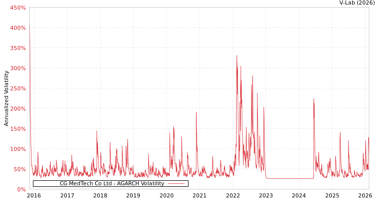 graph of CG MedTech Co Ltd AGARCH
