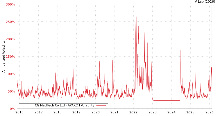 graph of CG MedTech Co Ltd APARCH