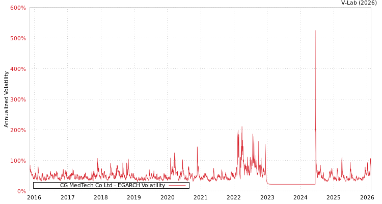 graph of CG MedTech Co Ltd EGARCH