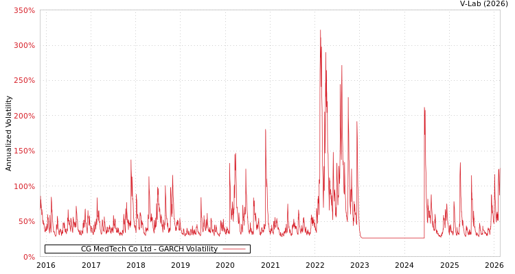 graph of CG MedTech Co Ltd GARCH
