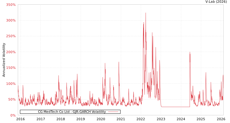 graph of CG MedTech Co Ltd GJR-GARCH