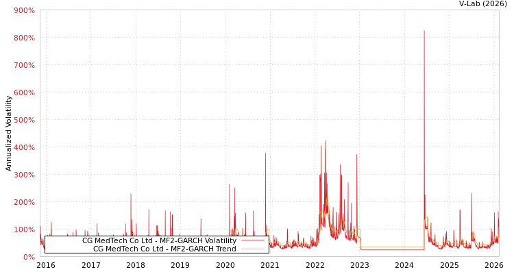graph of CG MedTech Co Ltd MF2-GARCH