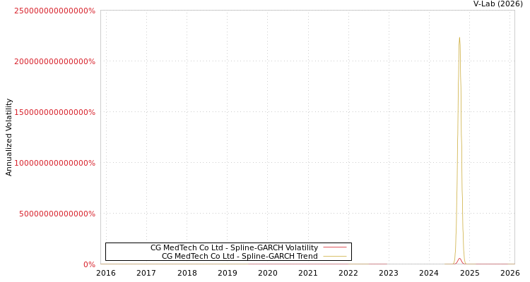 graph of CG MedTech Co Ltd SGARCH