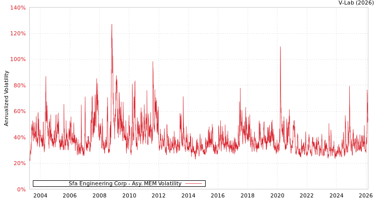 graph of Sfa Engineering Corp AMEM