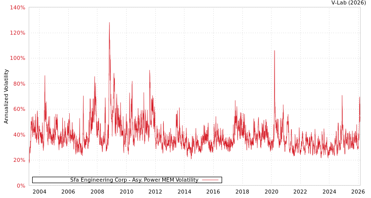 graph of Sfa Engineering Corp APMEM