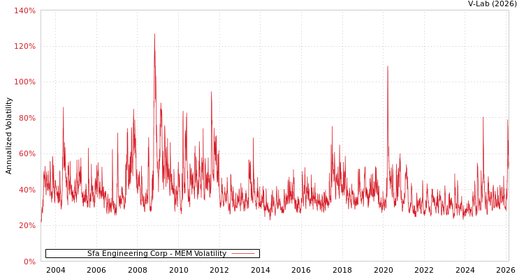 graph of Sfa Engineering Corp MEM