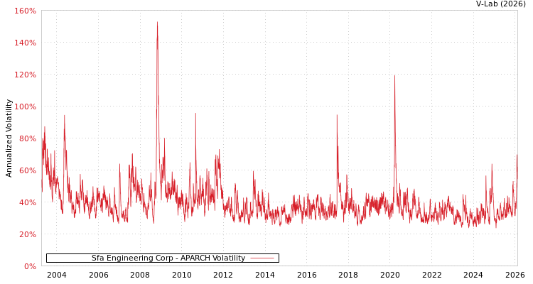 graph of Sfa Engineering Corp APARCH