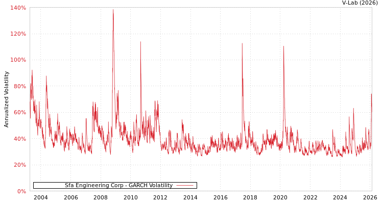 graph of Sfa Engineering Corp GARCH