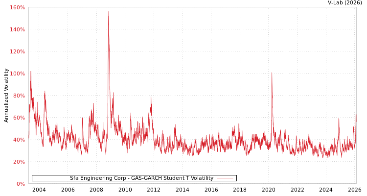 graph of Sfa Engineering Corp GAS-GARCH-T