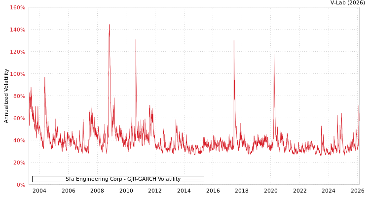 graph of Sfa Engineering Corp GJR-GARCH