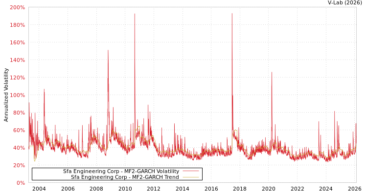 graph of Sfa Engineering Corp MF2-GARCH