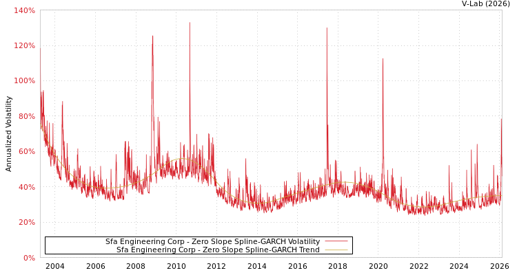 graph of Sfa Engineering Corp S0GARCH