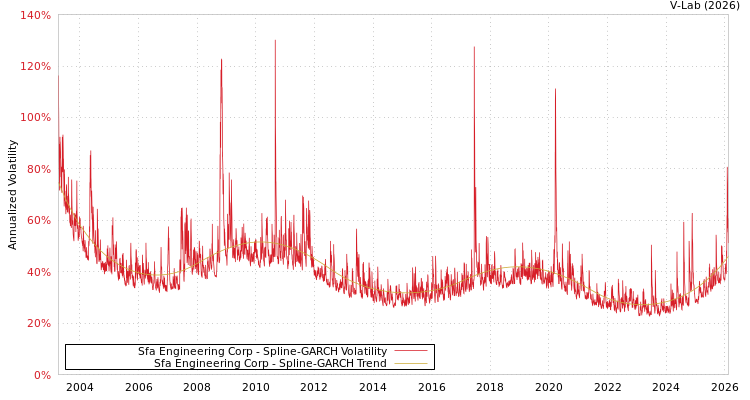 graph of Sfa Engineering Corp SGARCH