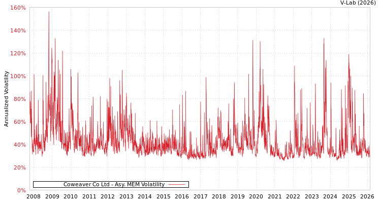 graph of Coweaver Co Ltd AMEM