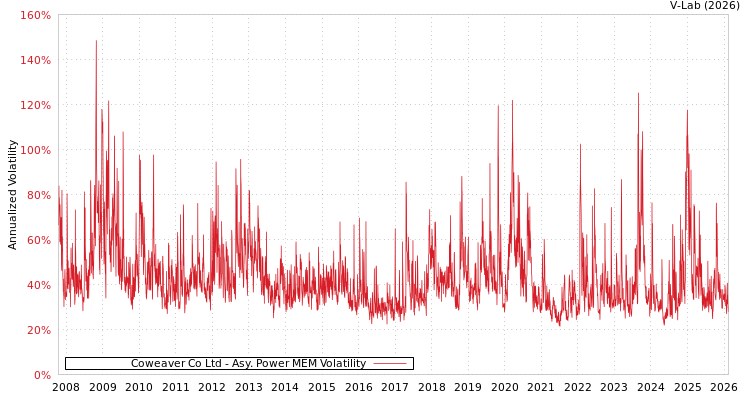 graph of Coweaver Co Ltd APMEM