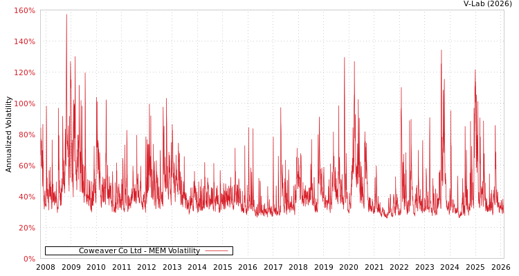 graph of Coweaver Co Ltd MEM