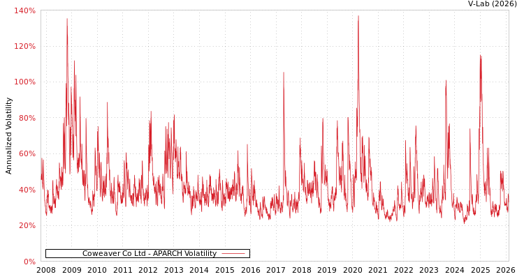 graph of Coweaver Co Ltd APARCH