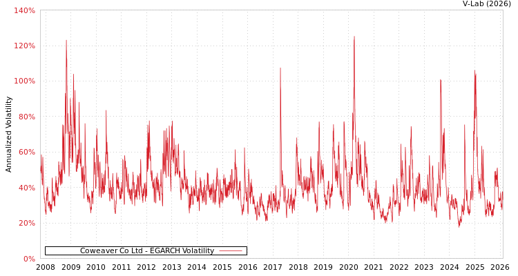 graph of Coweaver Co Ltd EGARCH