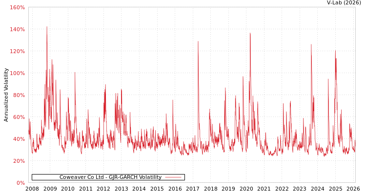 graph of Coweaver Co Ltd GJR-GARCH