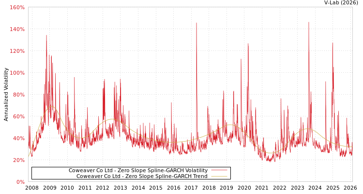 graph of Coweaver Co Ltd S0GARCH