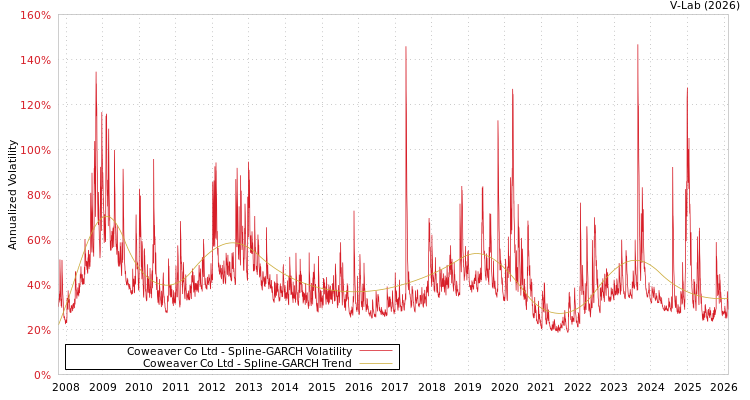 graph of Coweaver Co Ltd SGARCH
