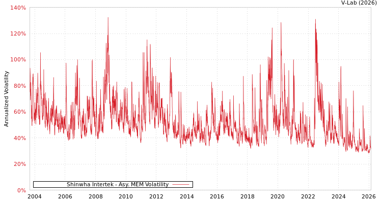graph of Shinwha Intertek AMEM