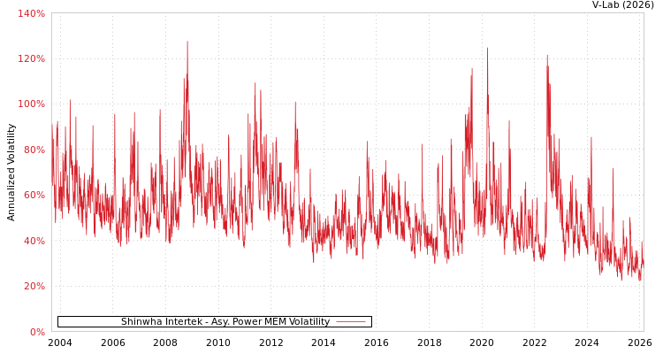 graph of Shinwha Intertek APMEM