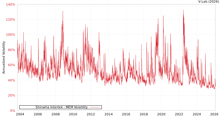 graph of Shinwha Intertek MEM