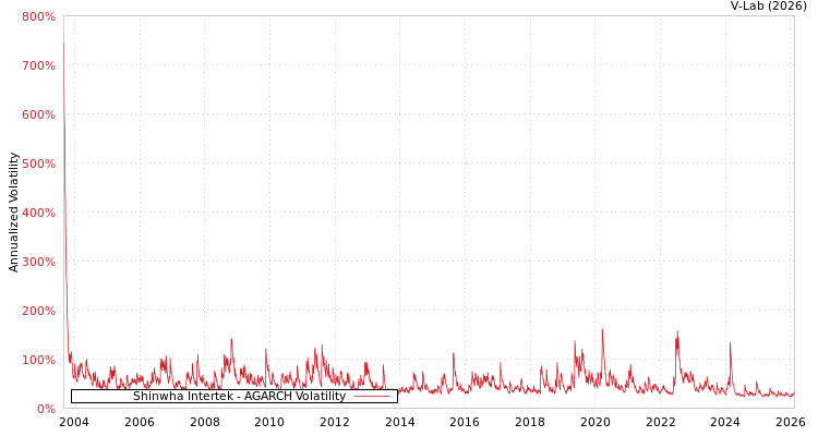 graph of Shinwha Intertek AGARCH