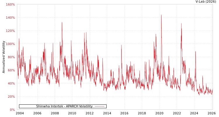graph of Shinwha Intertek APARCH