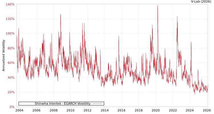 graph of Shinwha Intertek EGARCH
