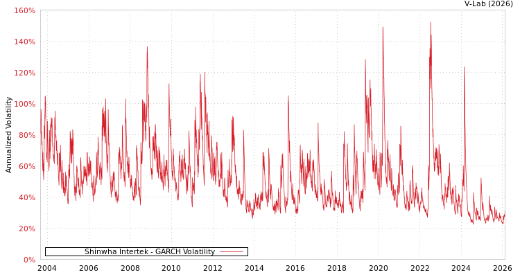 graph of Shinwha Intertek GARCH