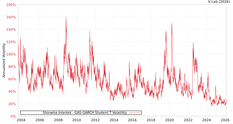 graph of Shinwha Intertek GAS-GARCH-T