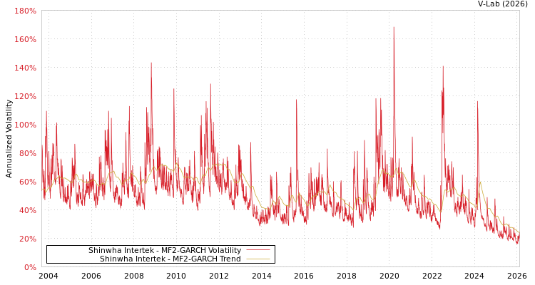graph of Shinwha Intertek MF2-GARCH