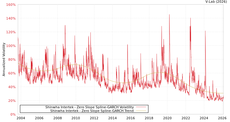 graph of Shinwha Intertek S0GARCH